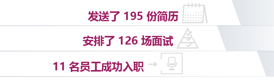批量招聘服务之销售招聘案例