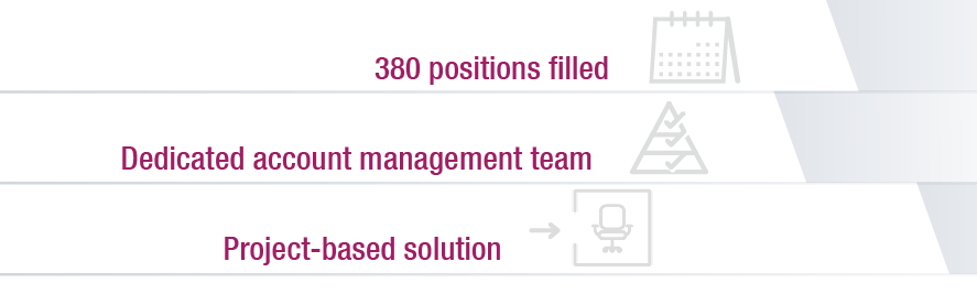High-volume contracting recruitment for a global technology leader