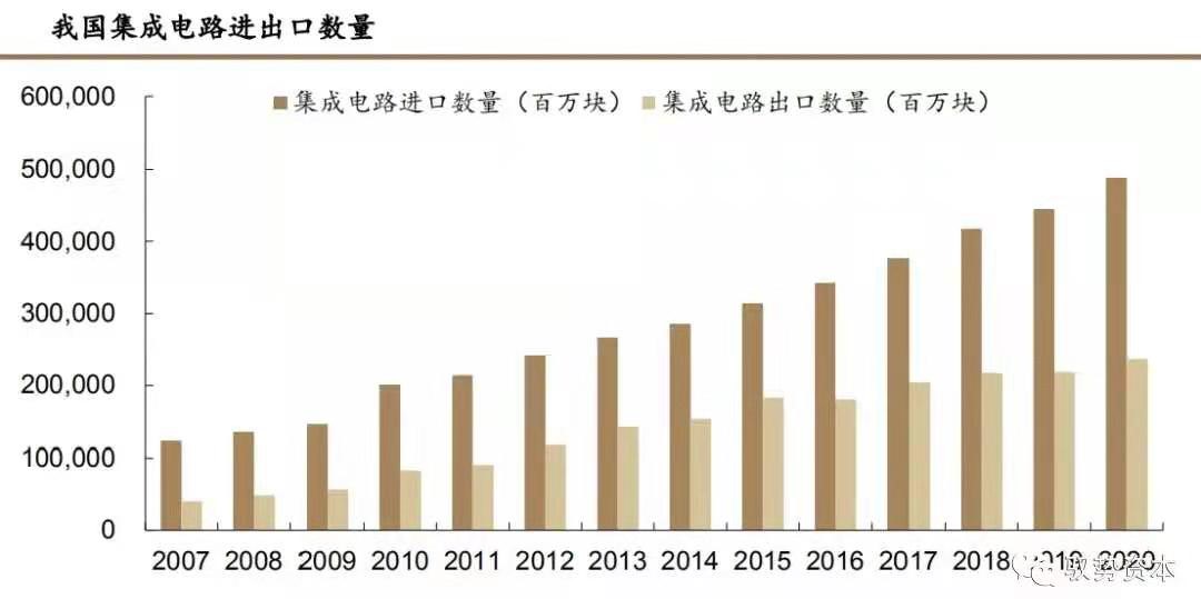 中国半导体行业发展趋势分析